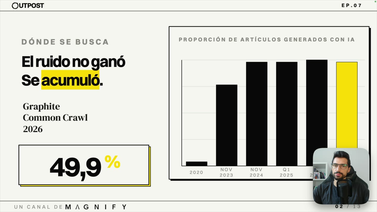 Gráfico de la proporción de artículos generados con IA entre 2020 y el primer trimestre de 2026: sube con fuerza hasta 2024 y luego se aplana en torno al 50%, con la última barra destacada en amarillo en el 49,9%.